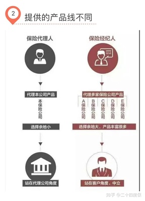 保險經(jīng)紀人與保險代理人 服務(wù)差異解析